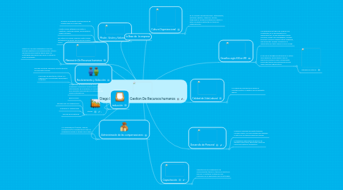 Mind Map: Diego Labrada 8291 Gestion De Recursos humanos