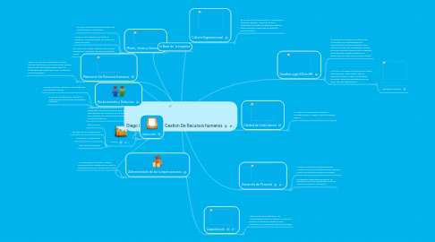 Mind Map: Diego Labrada 8291 Gestion De Recursos humanos