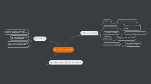 Mind Map: SELLING ONLINE