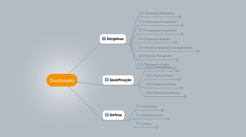 Mind Map: Doutorado