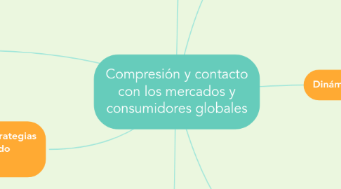 Mind Map: Compresión y contacto con los mercados y consumidores globales