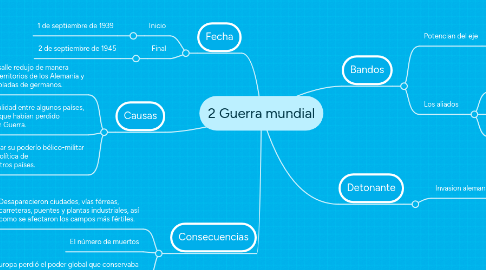 Mind Map: 2 Guerra mundial