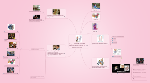 Mind Map: Copy of LOS CAMBIOS DE TRANSFORMACIÓN EN LA ADOLESCENCIA