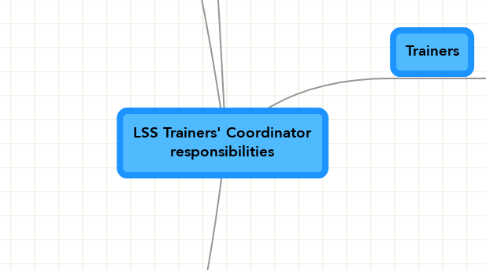 Mind Map: LSS Trainers' Coordinator responsibilities