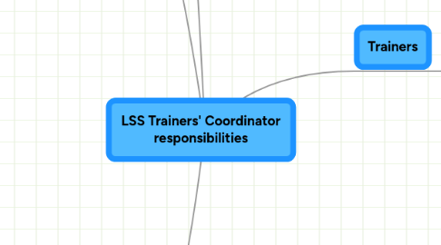 Mind Map: LSS Trainers' Coordinator responsibilities