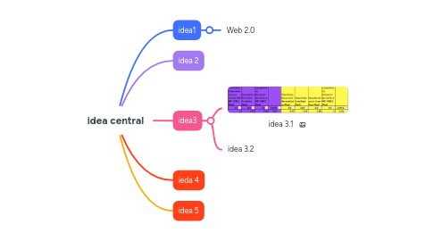 Mind Map: idea central