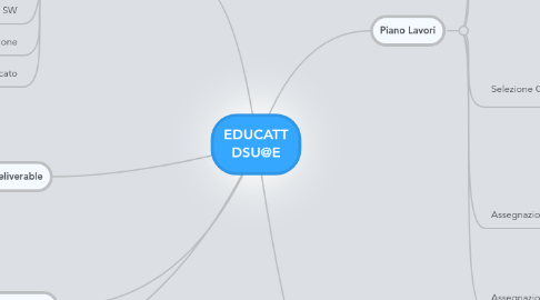 Mind Map: EDUCATT DSU@E