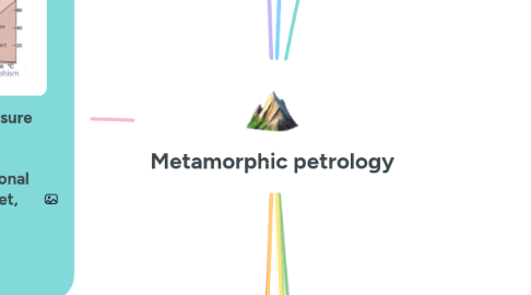 Mind Map: Metamorphic petrology