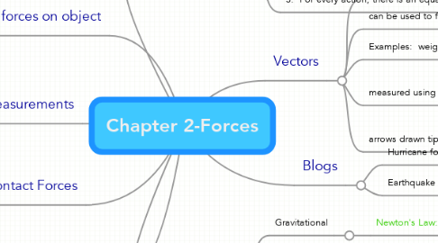 Mind Map: Chapter 2-Forces