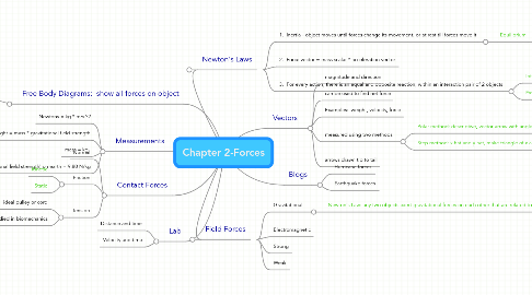 Mind Map: Chapter 2-Forces