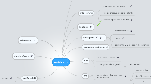 Mind Map: mobile app