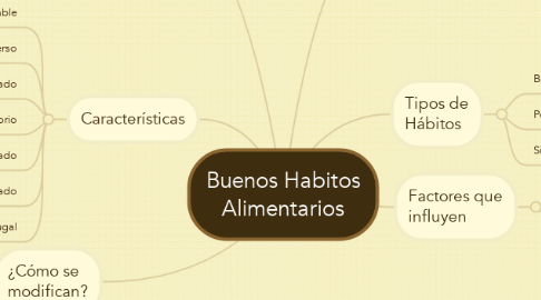 Mind Map: Buenos Habitos Alimentarios