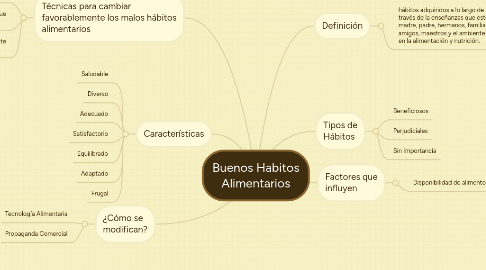 Mind Map: Buenos Habitos Alimentarios