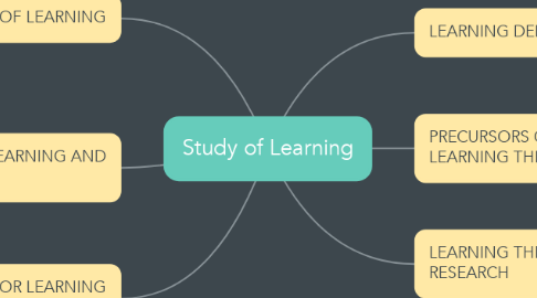 Mind Map: Study of Learning
