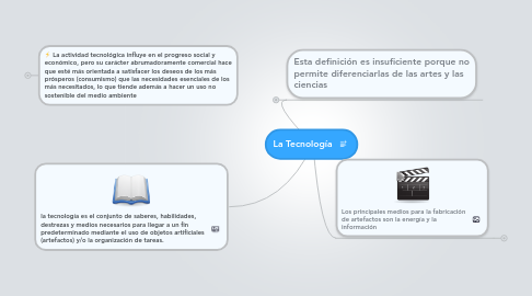 Mind Map: La Tecnología