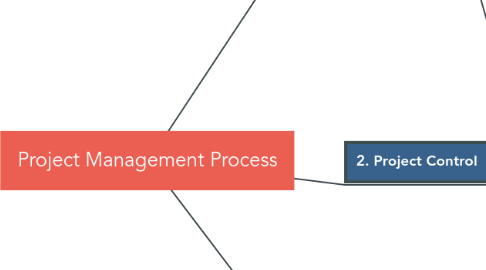 Mind Map: Project Management Process