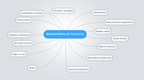 Mind Map: REINGENIERÍA DE PROCESO