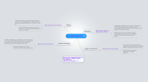 Mind Map: Theoretical Perspective