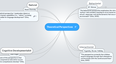 Mind Map: Theoretical Perspectives