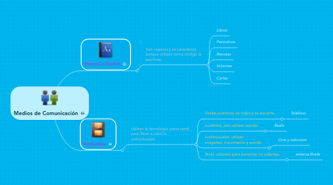 Mind Map: Medios de Comunicación