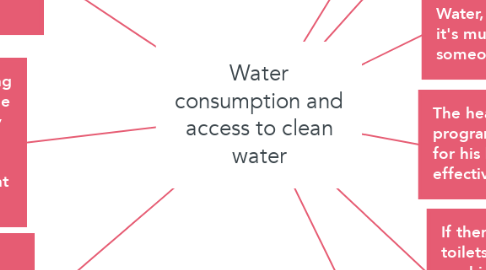 Mind Map: Water consumption and access to clean water