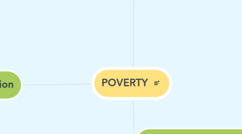 Mind Map: POVERTY