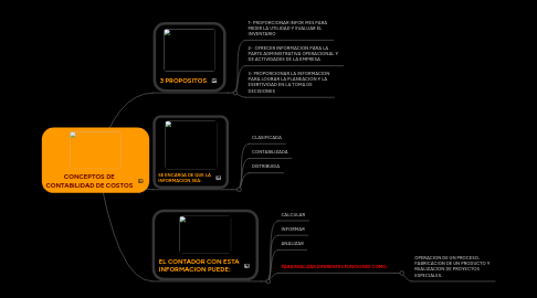 Mind Map: CONCEPTOS DE CONTABILIDAD DE COSTOS