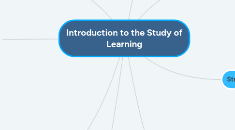 Mind Map: Introduction to the Study of Learning