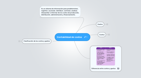 Mind Map: Contabilidad de costos