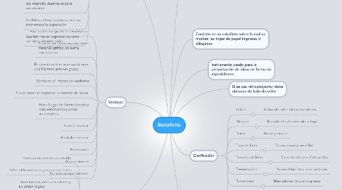 Mind Map: Rotafolio