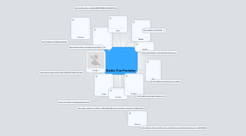 Mind Map: Tejidos Tres Puntadas