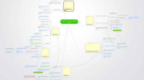 Mind Map: Chapter 1 Europe's Early Middle Ages