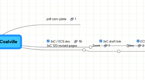 Mind Map: 3sC_120_Canon_Coalville