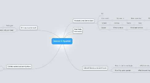 Mind Map: Soccer in Spanish