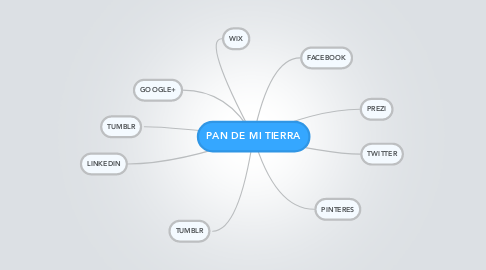 Mind Map: PAN DE MI TIERRA