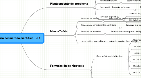 Mind Map: El uso del metodo científico