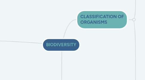 Mind Map: BIODIVERSITY