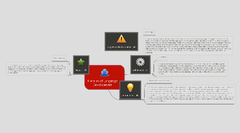 Mind Map: Theories of Language Development