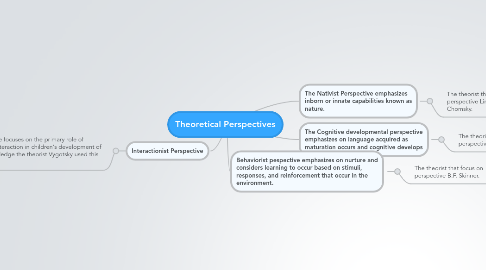 Mind Map: Theoretical Perspectives