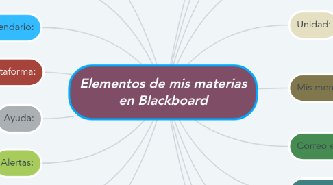 Mind Map: Elementos de mis materias en Blackboard