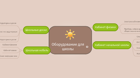 Mind Map: Оборудование для школы