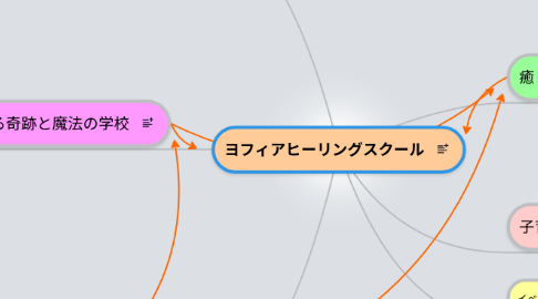 Mind Map: ヨフィアヒーリングスクール