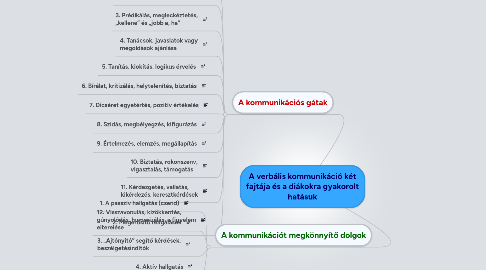 Mind Map: A verbális kommunikáció két fajtája és a diákokra gyakorolt hatásuk