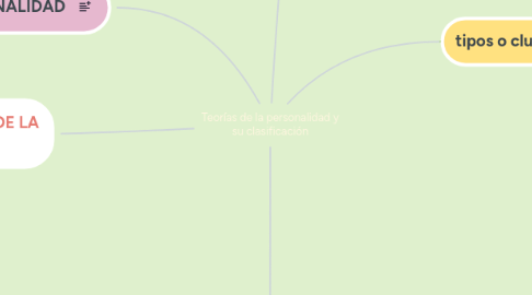 Mind Map: Teorías de la personalidad y su clasificación