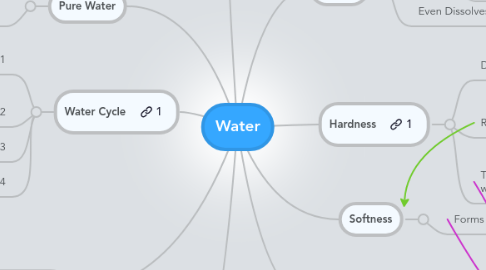 Mind Map: Water