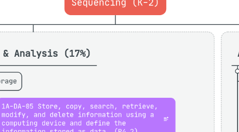 Mind Map: Sequencing (K-2)