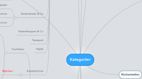 Mind Map: Kategorien