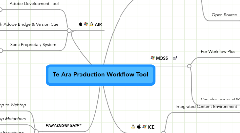 Mind Map: Te Ara Production Workflow Tool