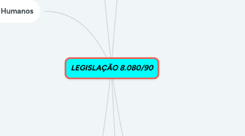 Mind Map: LEGISLAÇÃO 8.080/90