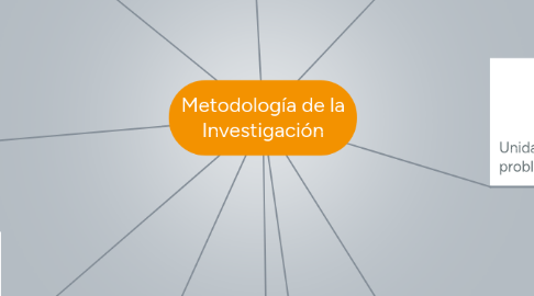 Mind Map: Metodología de la Investigación